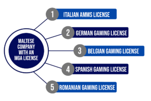 Malta Gambling License Structure
