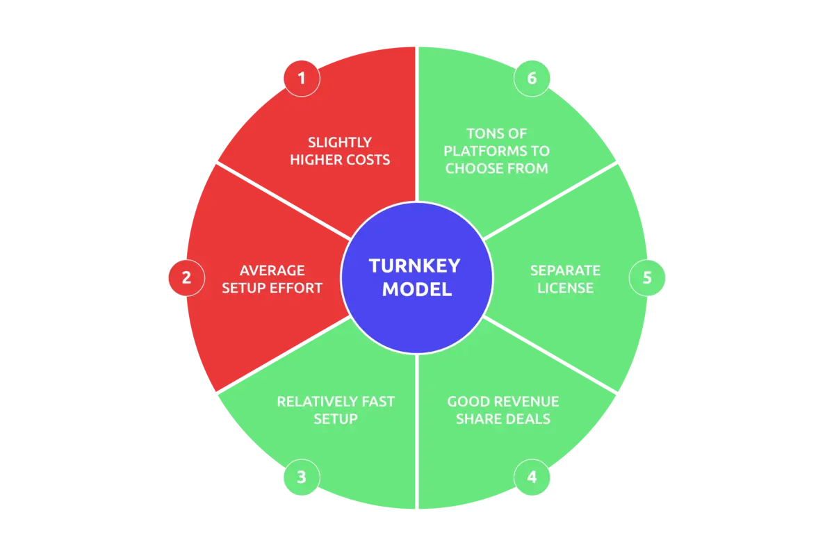 Start a Sportsbook - Turnkey Model