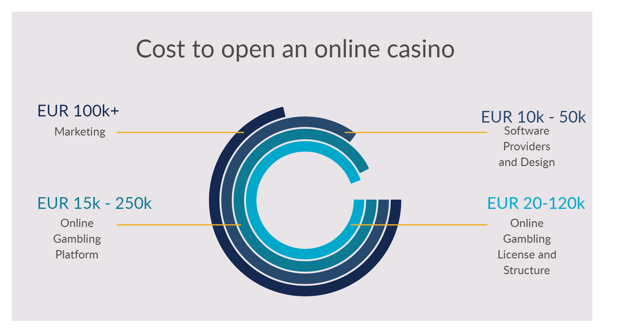 cost to open an online casino
