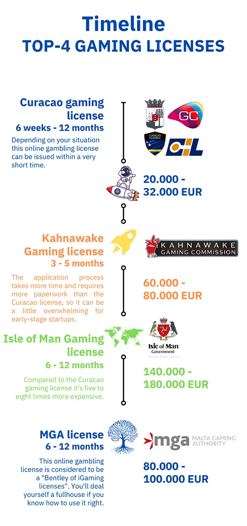 gambling license cost