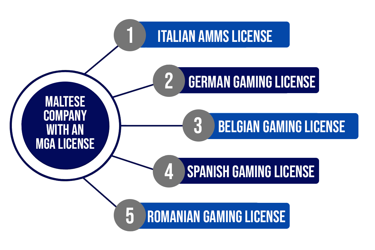 malta gaming license