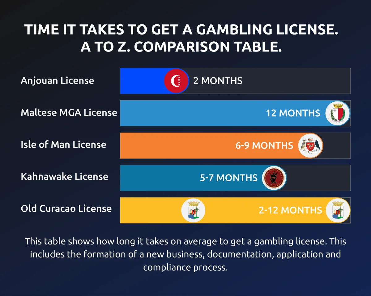 gambling license - time it takes - Anjouan