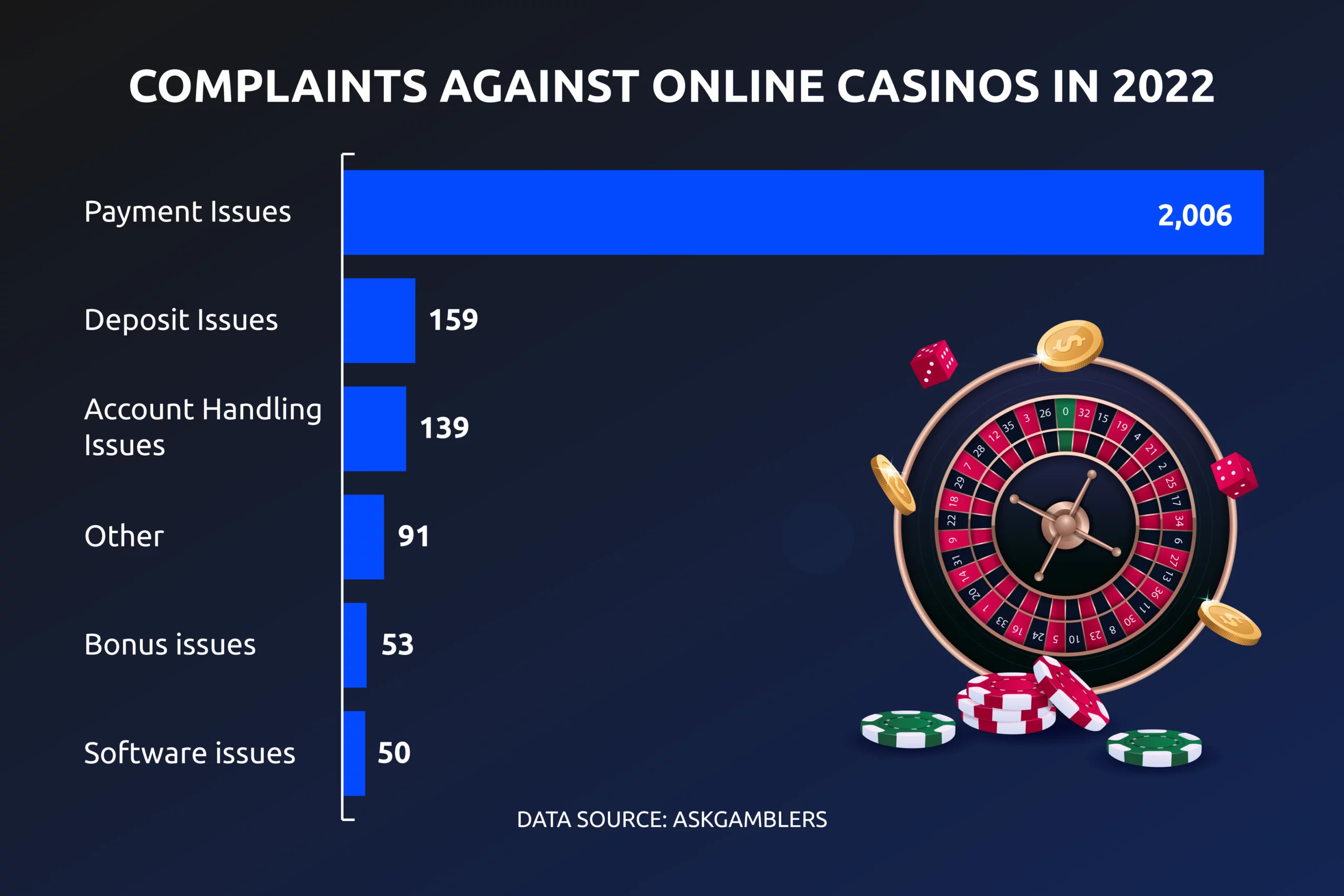 online casino complaints