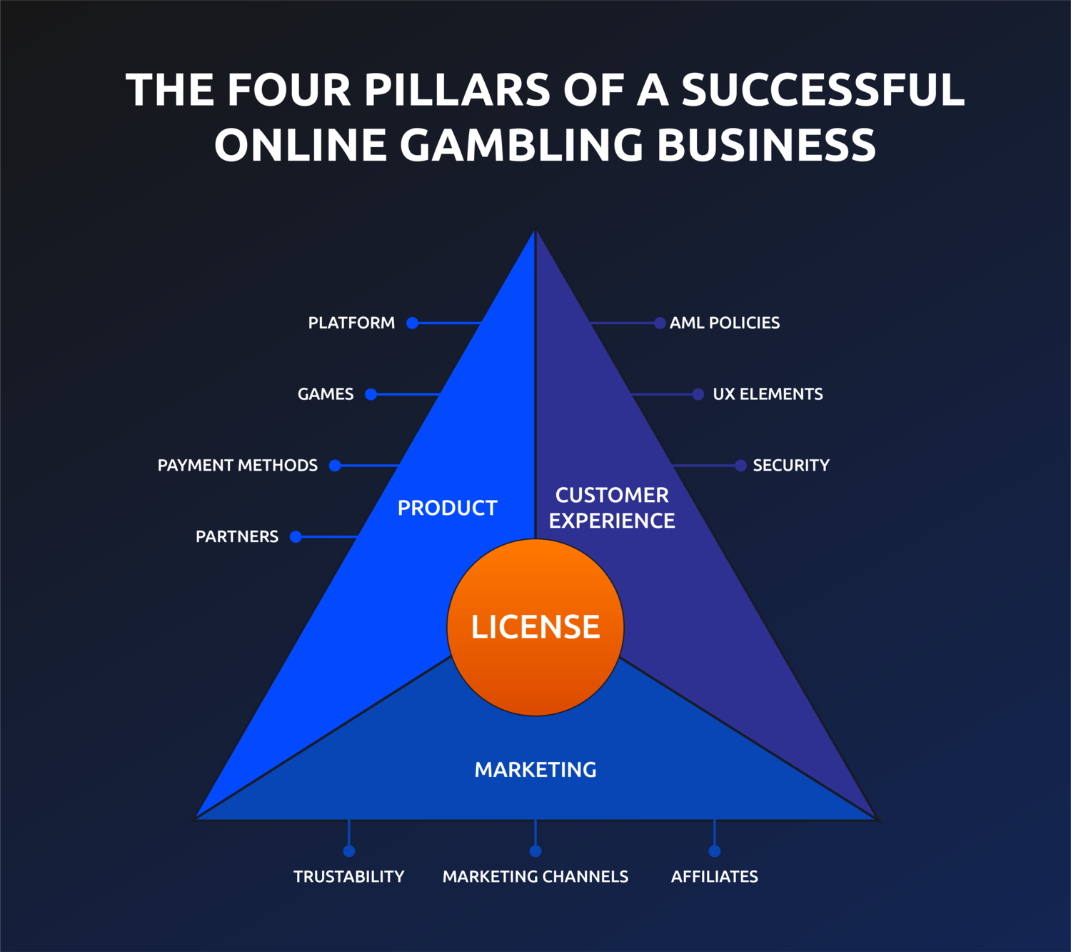 online gambling license