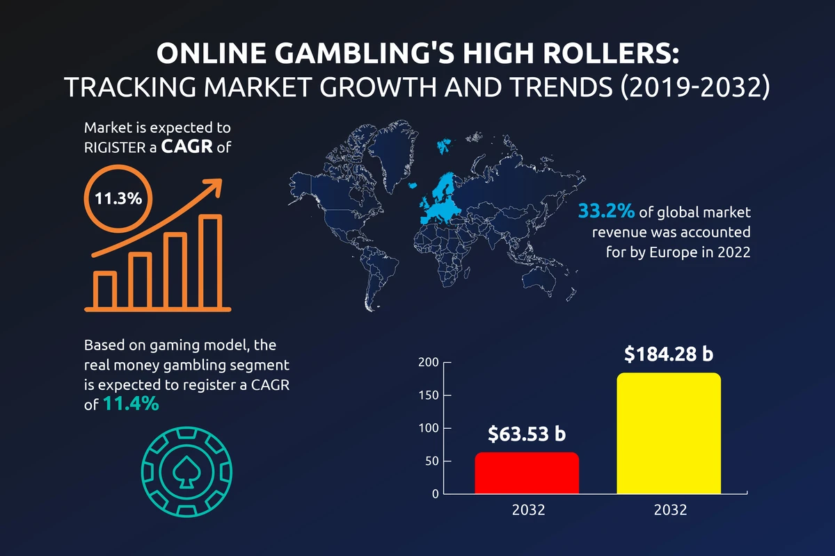 online gambling market highrollers