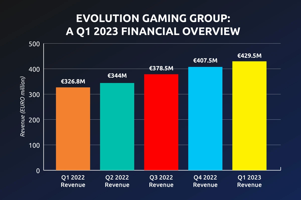 Evolution Gaming Group Revenue