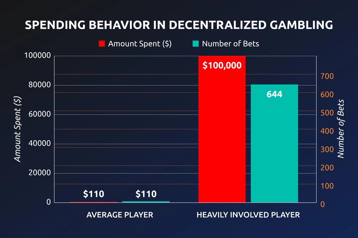 Spending behavior in decentralized gambling