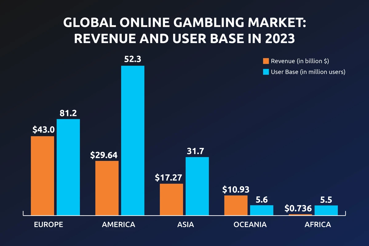 global online gambling market