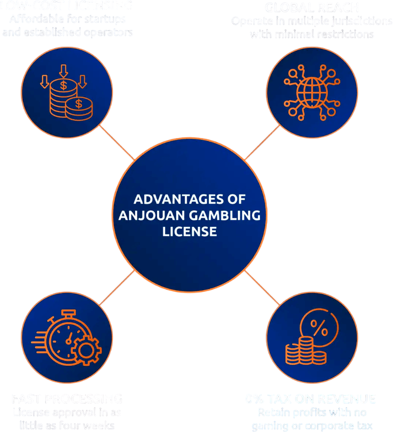 frame-35752-Photoroom Benefits of the Anjouan gaming License