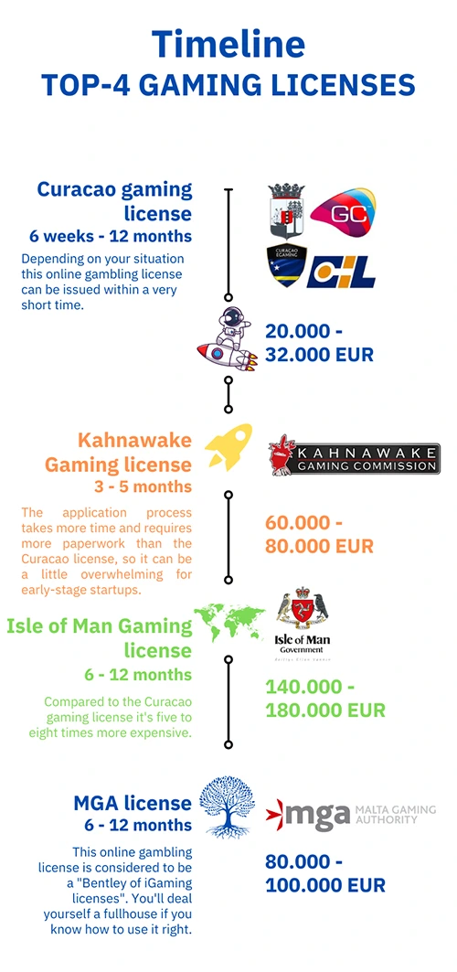 igaming-licenses-timeline-500x