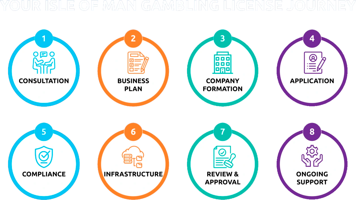 0011 iom license journey