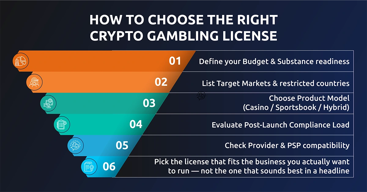 how to choose crypto license