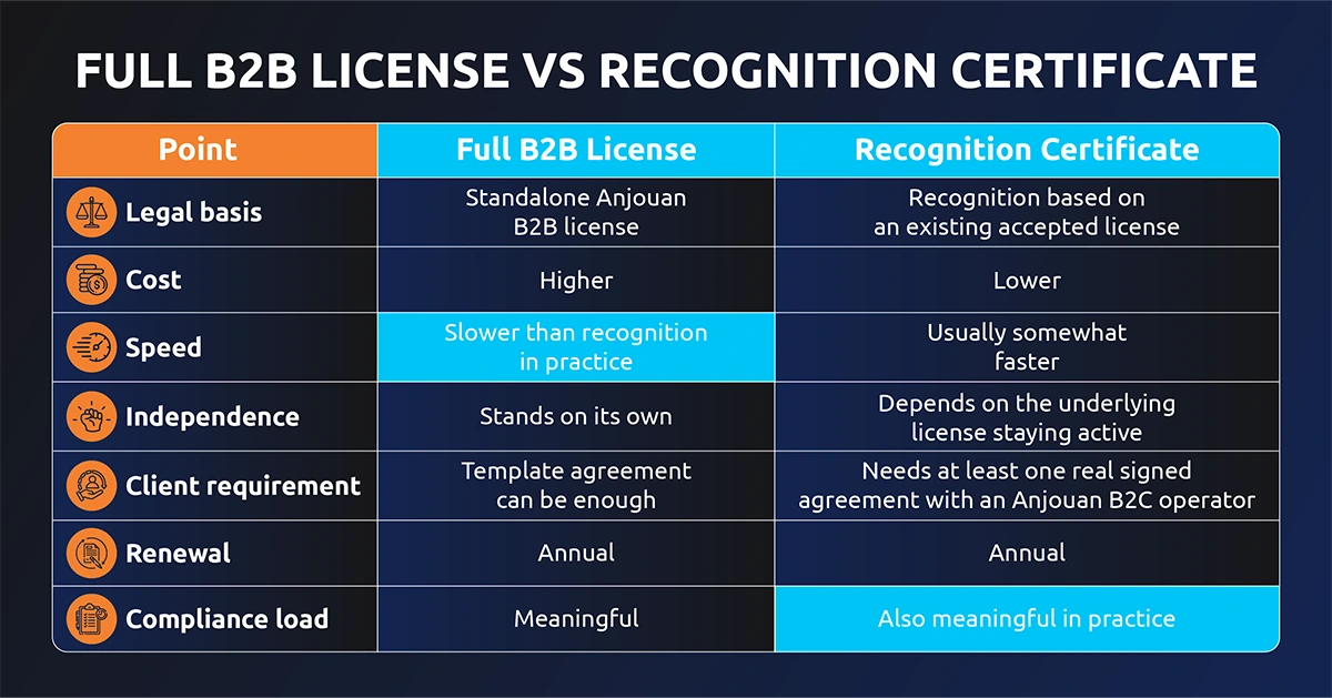 Full B2B License