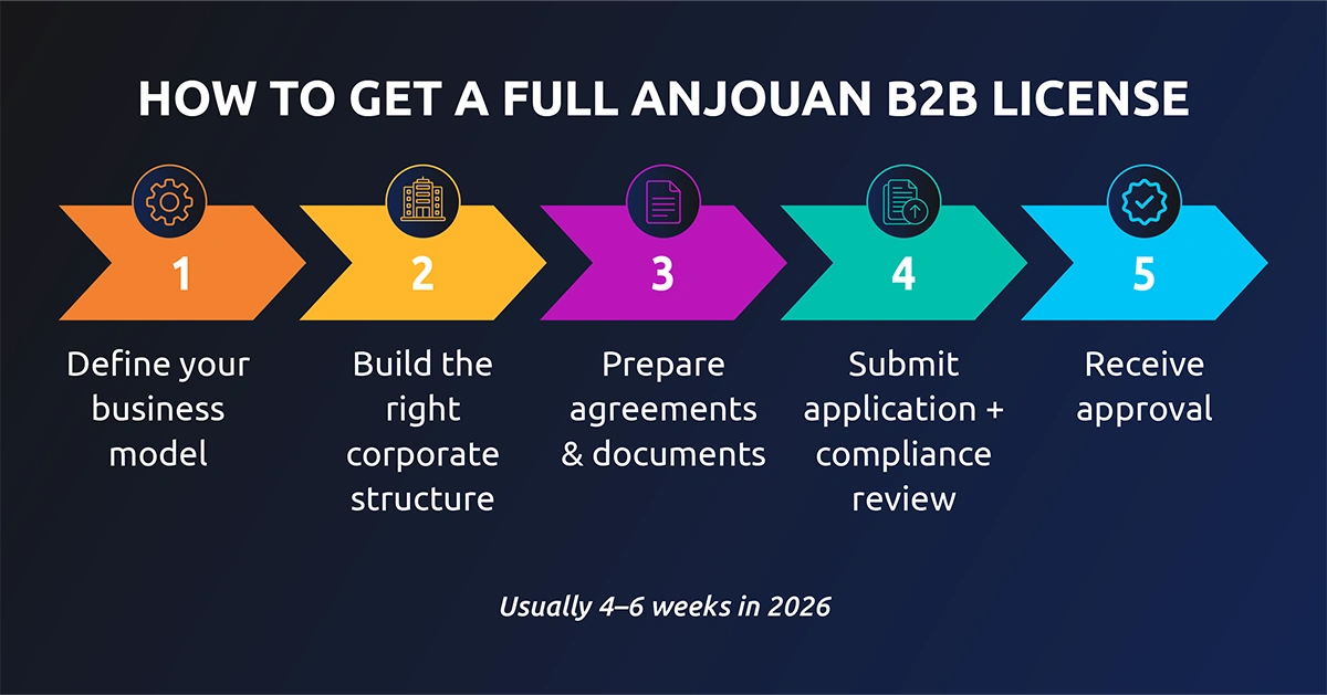 Obtaining Anjouan B2B License