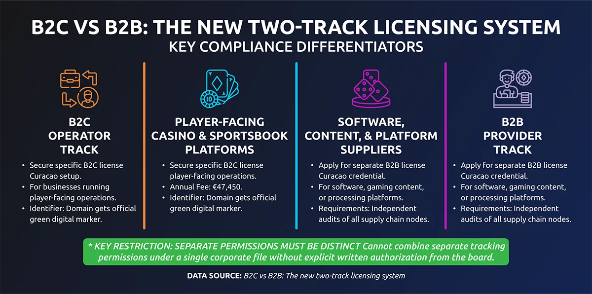 Key-Changes-2026-infographic_2 B2C vs B2B license