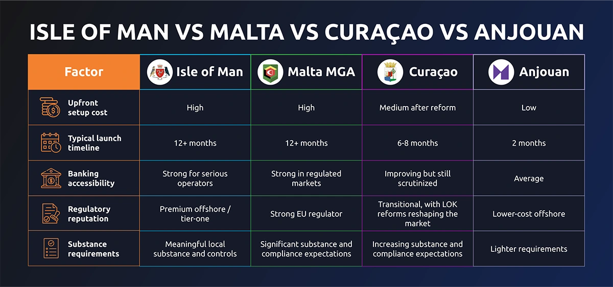 Key-Changes-2026-infographic_1 iom vs malta vs curacao vs anjouan