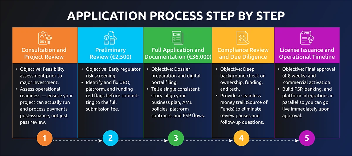 application process