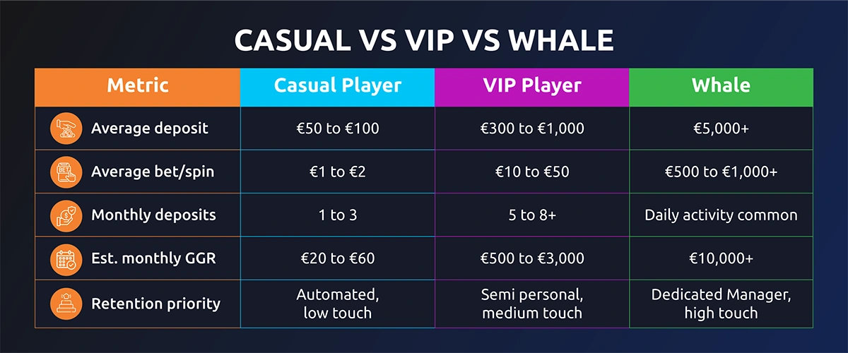 casual vs vip vs whale