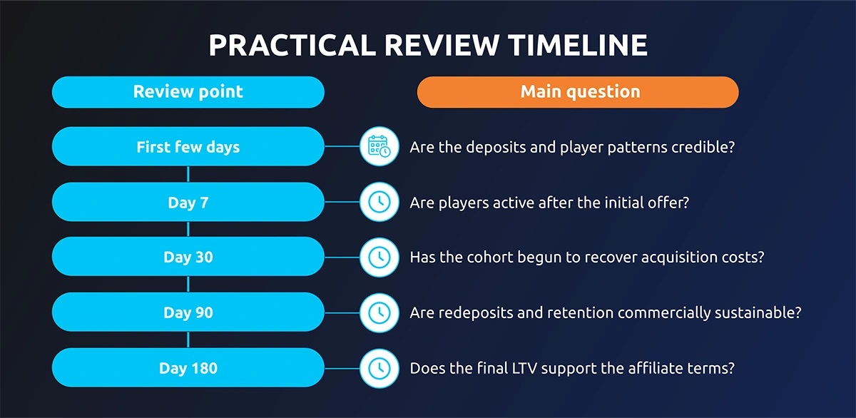 review timeline