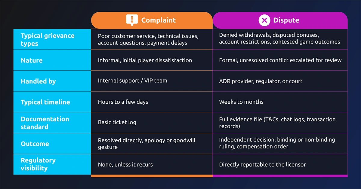 complaint and dispute