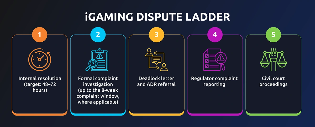 dispute ladder