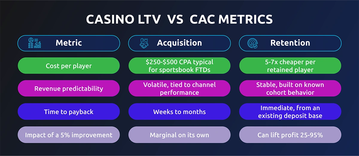 casino ltv vs cac metrics