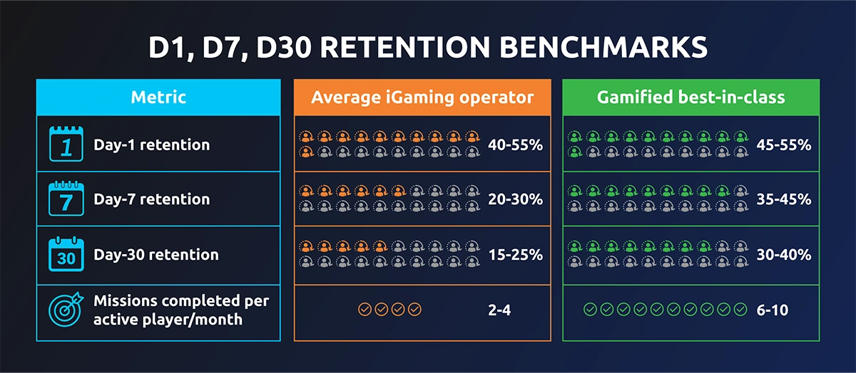 retention benchmarks