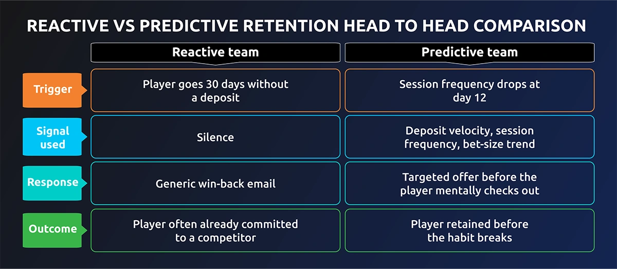 reactive vs predictive